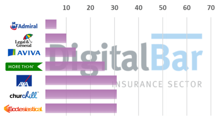 Home Insurance Question Set